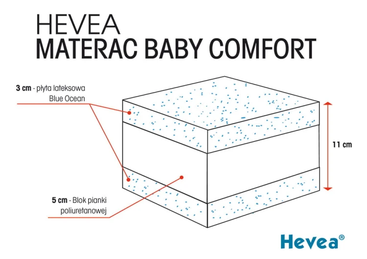 MATERAC Z LATEKSEM HEVEA BABY COMFORT